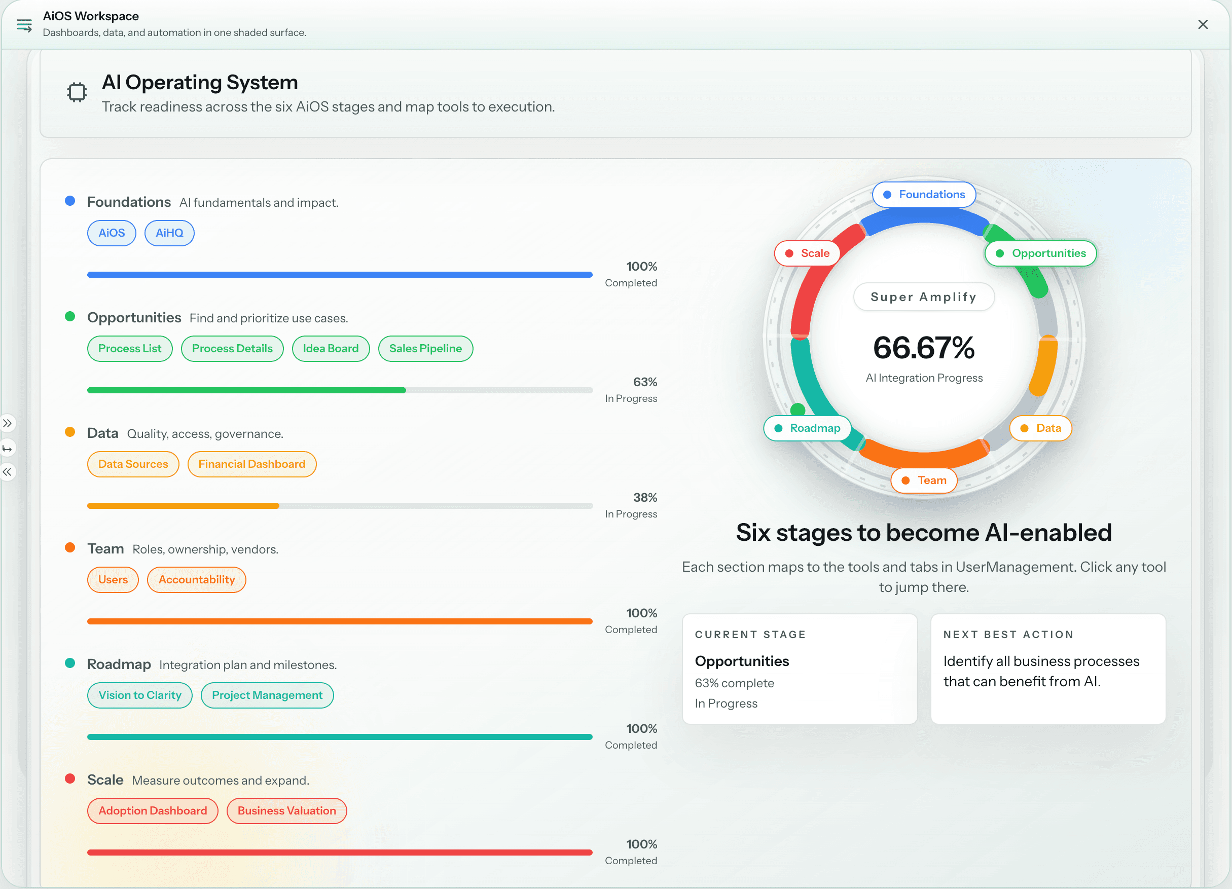 Super Amplify AiOS workspace showing AI enablement stages