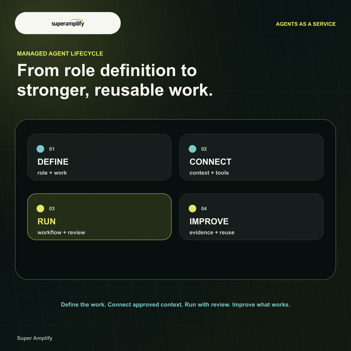 Agents as a Service lifecycle from work definition through managed improvement
