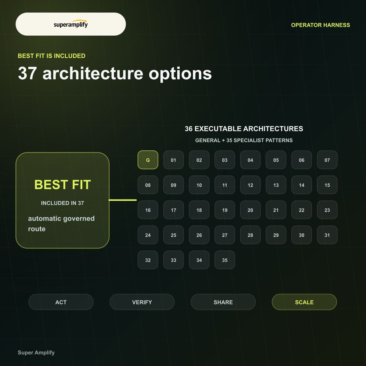 Thirty-seven selectable architecture options include Best Fit, General, and thirty-five specialist patterns