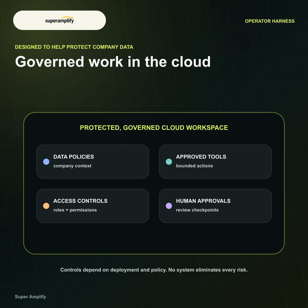 A governed cloud workspace surrounds company context with explicit controls