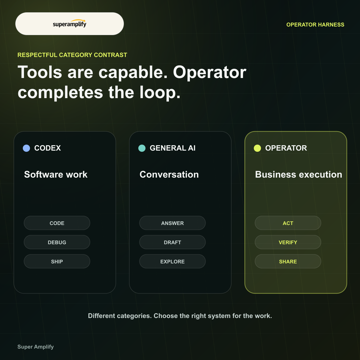 A respectful comparison of coding agents, general assistants, and Operator
